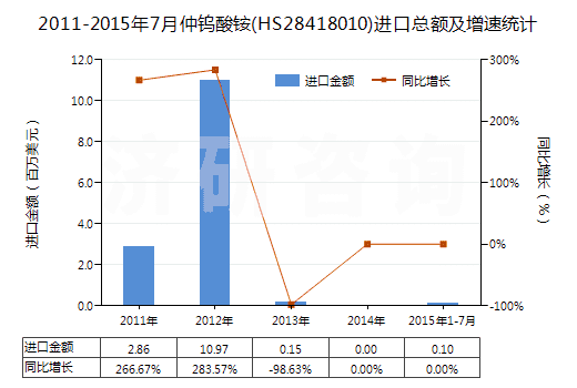 2011-2015年7月仲鎢酸銨(HS28418010)進(jìn)口總額及增速統(tǒng)計(jì)